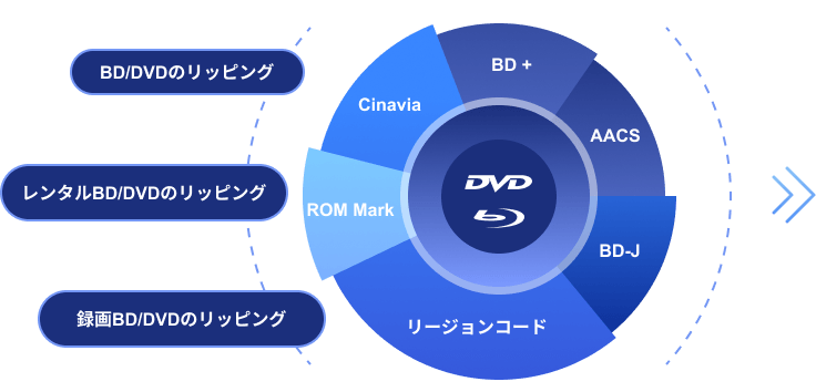リッピング可能なBlu-ray・DVDの種類
