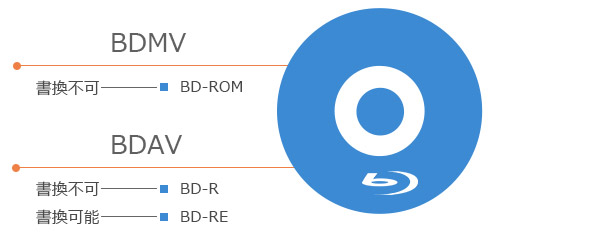 BD-ROM、BD-RとBD-RE