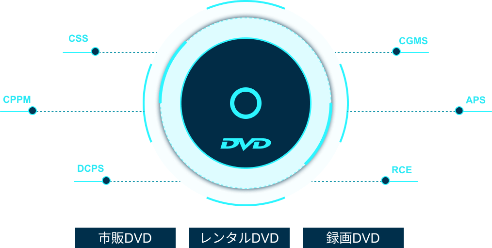 すべてのDVDをコピー