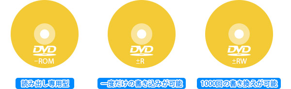 読み出し専用型と書き込み可能型