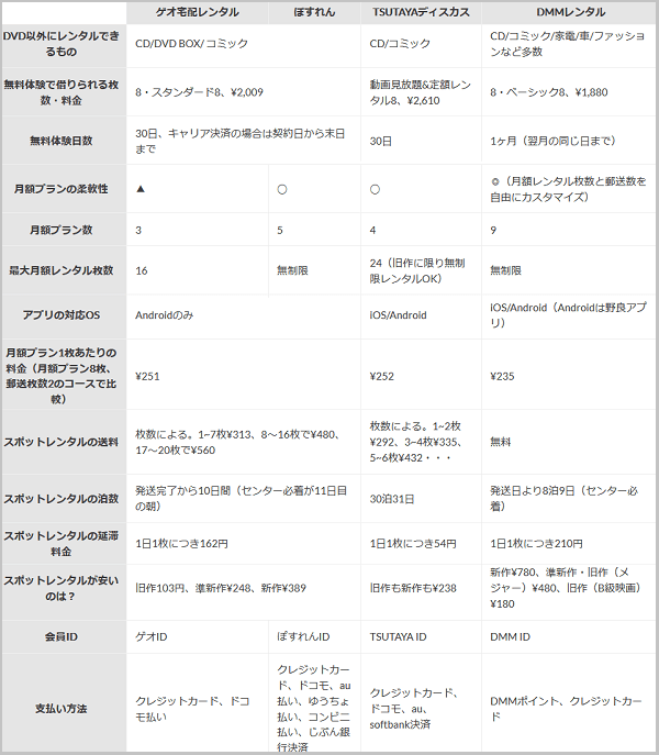 宅配 レンタル 比較 - 一覧比較表