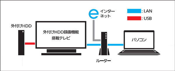 外付けのHDD