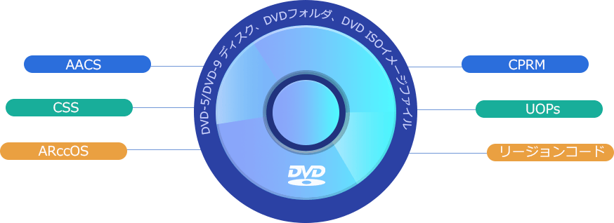 DVD リッピング